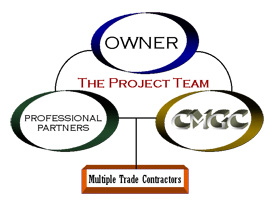 CMGC Group Project Management